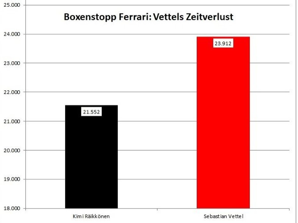 Analyse, Boxenstopp, Sebastian Vettel, Kimi Räikkönen