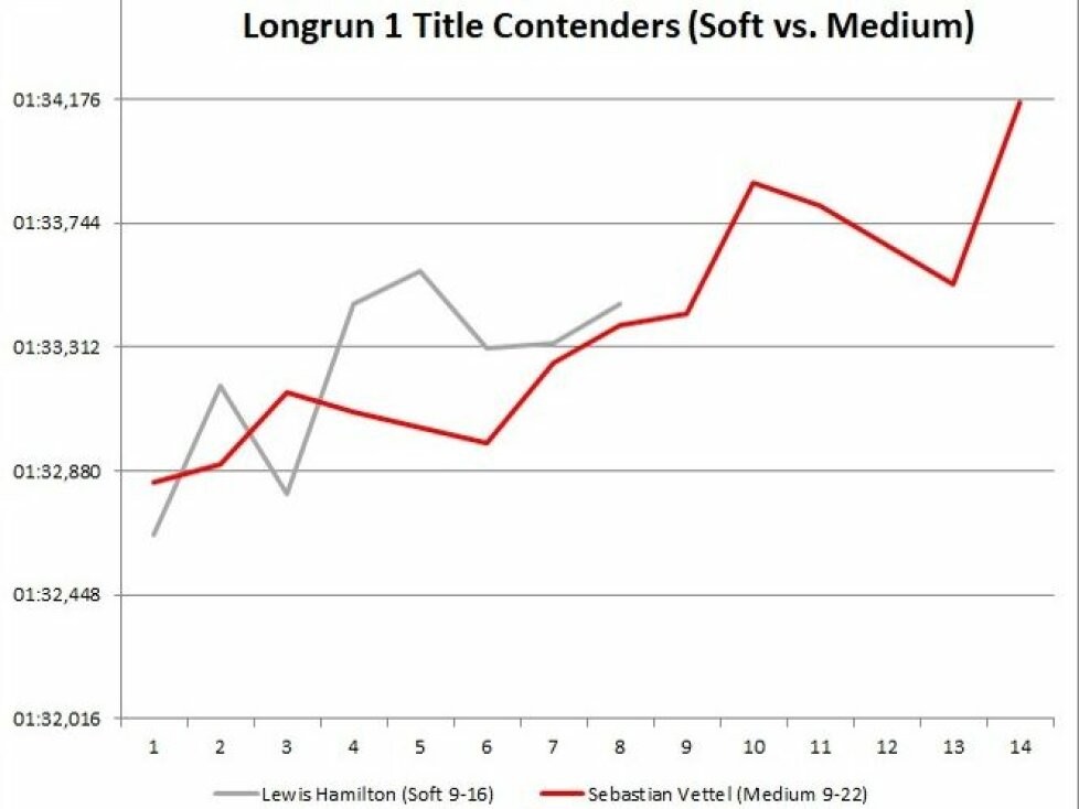 Longrun-Analyse Silverstone