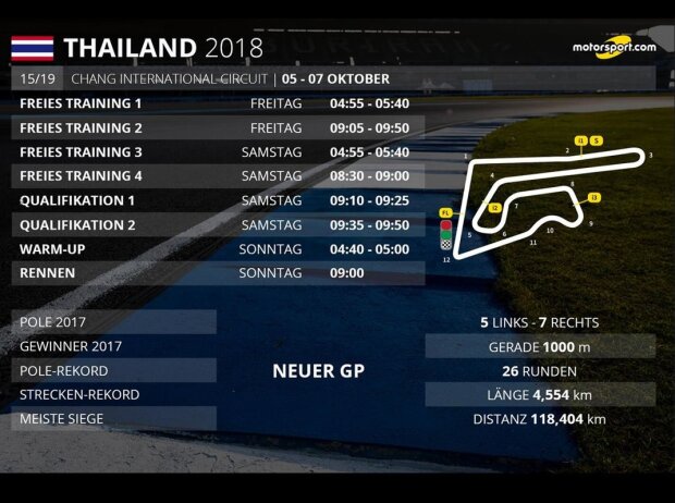 Thailand Zeitplan MotoGP 2018