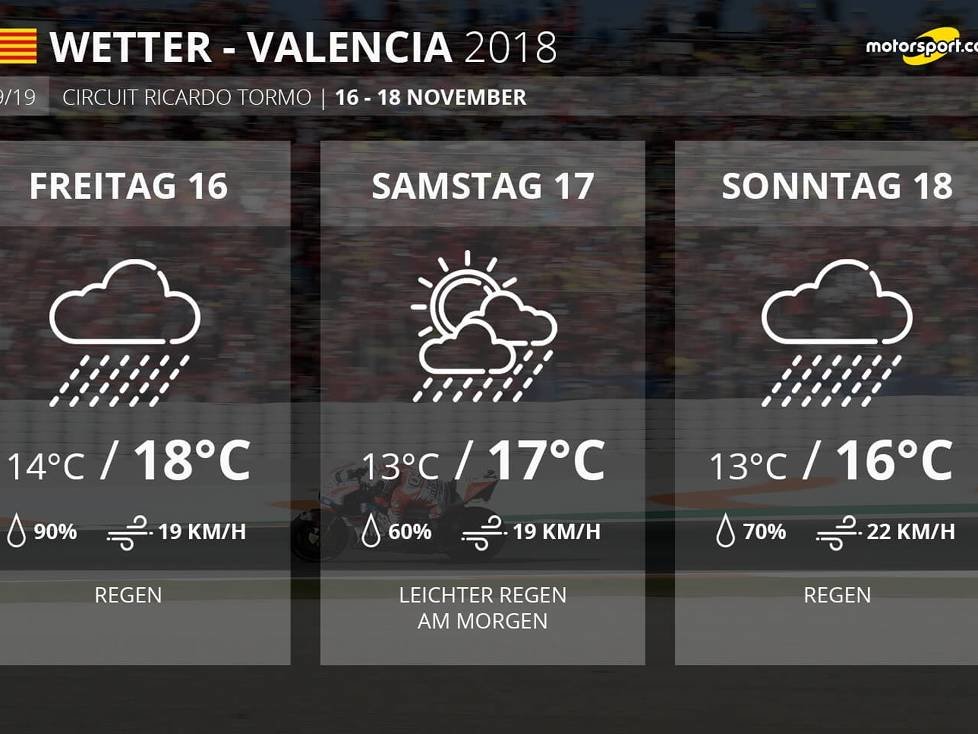 Valencia Wetter