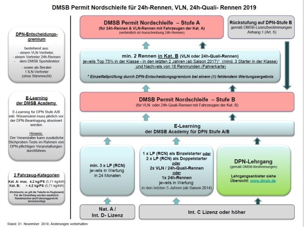 DMSB-Permit, Voraussetzungen