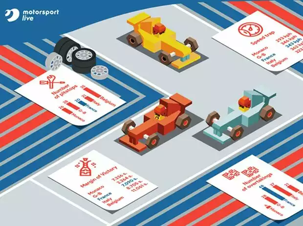 Motorsport Live: Statistiken zum Grand Prix von Frankreich Titel-Bild zur News: Motorsport Live: Statistiken zum Grand Prix von Frankreich