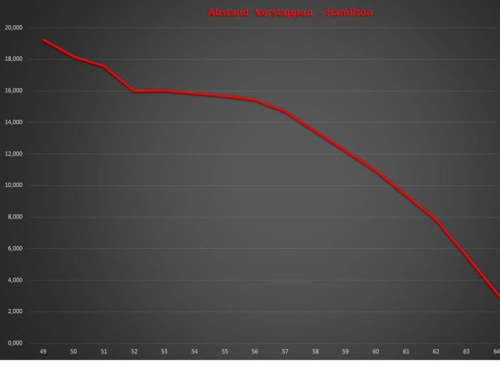 Max Verstappen, Lewis Hamilton, Grafik, Diagramm