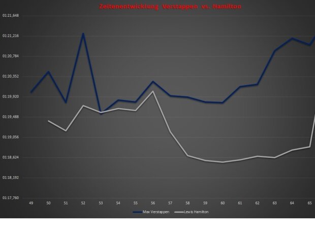 Max Verstappen, Lewis Hamilton, Grafik, Diagramm Max Verstappen, Lewis Hamilton, Grafik, Diagramm