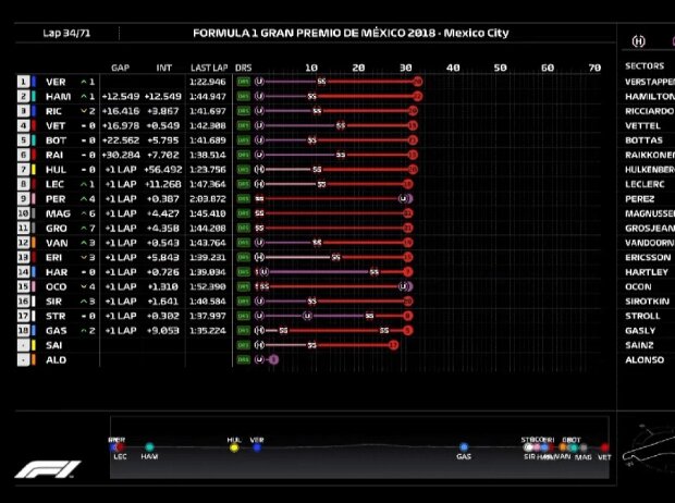 F1 TV Pro: Holen Sie sich die Telemetrie direkt aus der Boxengasse