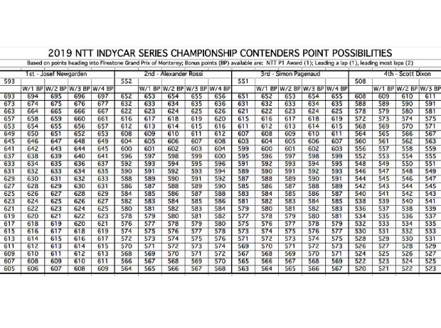 Punkteszenarien für den Gewinn des IndyCar-Titels 2019 Punkteszenarien für den Gewinn des IndyCar-Titels 2019