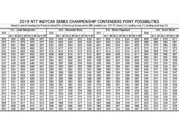 Punkteszenarien für den Gewinn des IndyCar-Titels 2019
