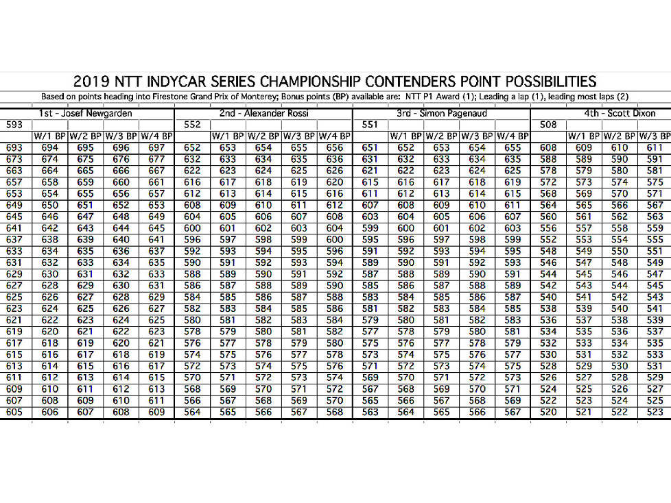 Punkteszenarien für den Gewinn des IndyCar-Titels 2019