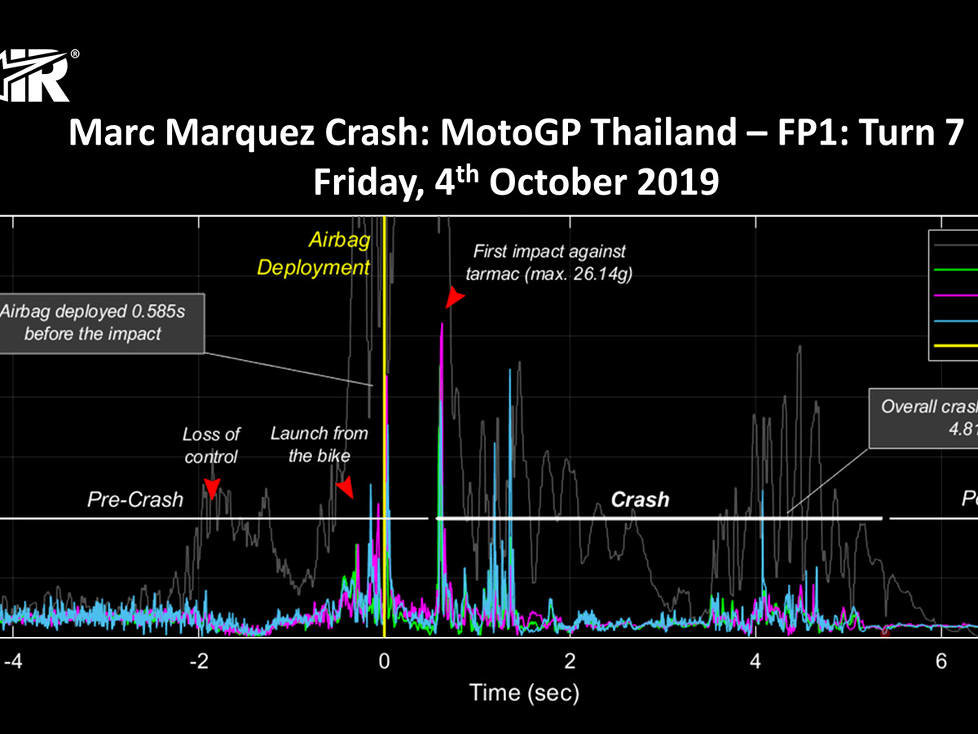 Technische Daten zum Unfall von Marc Marquez im 1. Training zum Thailand-GP 2019 in Buriram