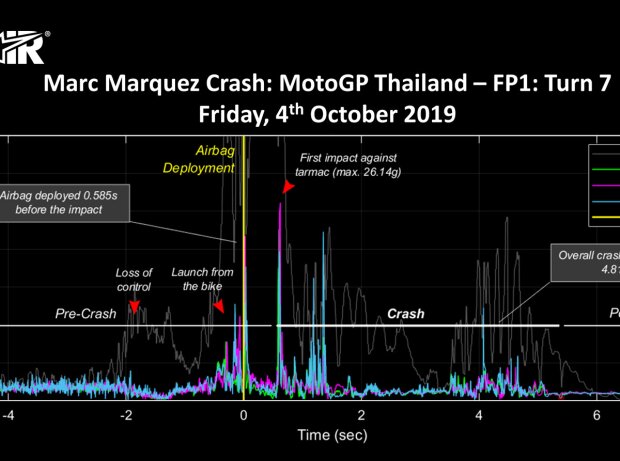 Technische Daten zum Unfall von Marc Marquez im 1. Training zum Thailand-GP 2019 in Buriram Technische Daten zum Unfall von Marc Marquez im 1. Training zum Thailand-GP 2019 in Buriram