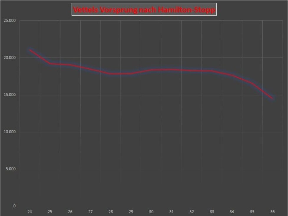 Abstand, Diagramm, Lewis Hamilton, Sebastian Vettel, Mexiko-Stadt