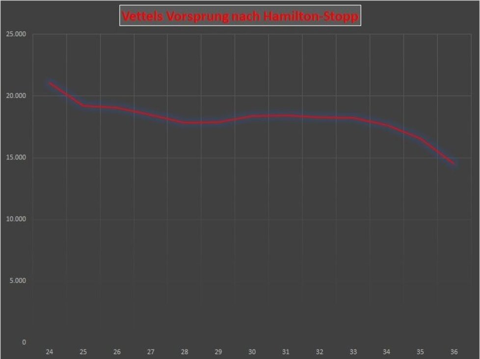 Abstand, Diagramm, Lewis Hamilton, Sebastian Vettel, Mexiko-Stadt