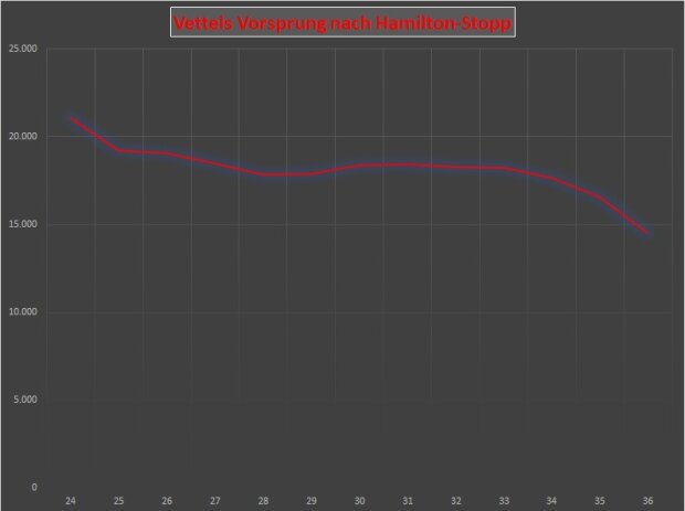 Abstand, Diagramm, Lewis Hamilton, Sebastian Vettel, Mexiko-Stadt Abstand, Diagramm, Lewis Hamilton, Sebastian Vettel, Mexiko-Stadt