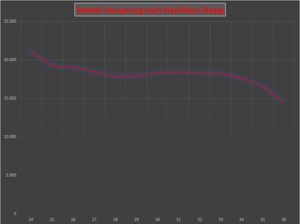 Abstand, Diagramm, Lewis Hamilton, Sebastian Vettel, Mexiko-Stadt