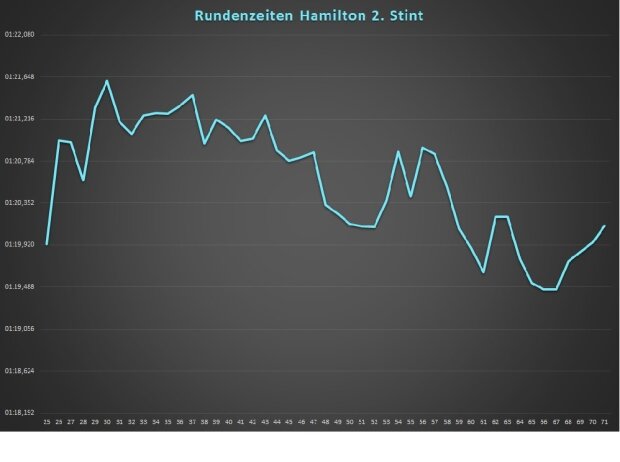 Lewis Hamilton, Rundenzeiten, Mexiko-Stadt 2019