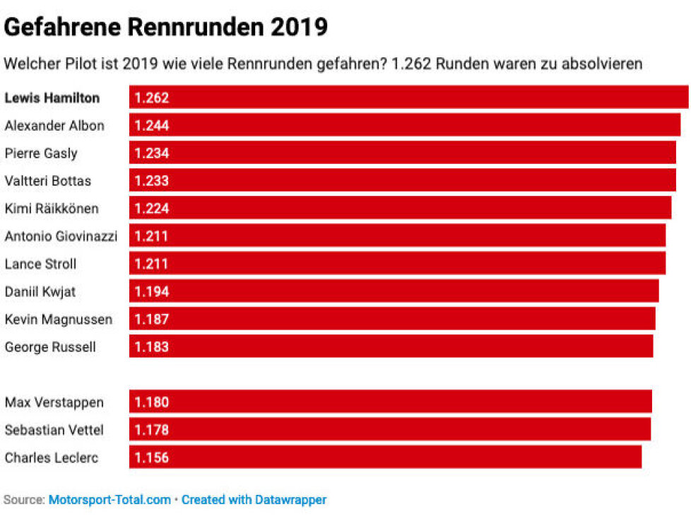 Statistik zu den gefahrenen Rennrunden 2019