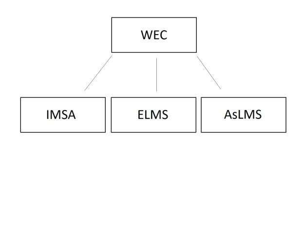 WEC, IMSA, ELMS, AsLMS, ACO, Grafik