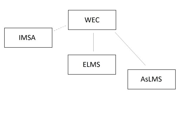 WEC, IMSA, ELMS, AsLMS, ACO, Grafik