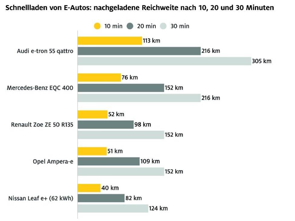 Wie schnell ist Schnellladen wirklich?