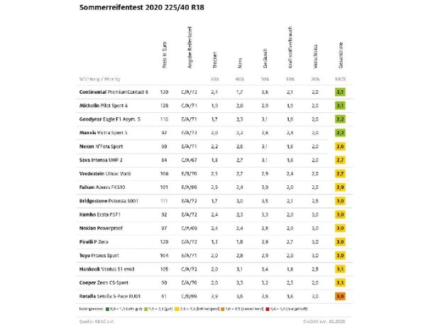 ADAC-Sommerreifentest 2020