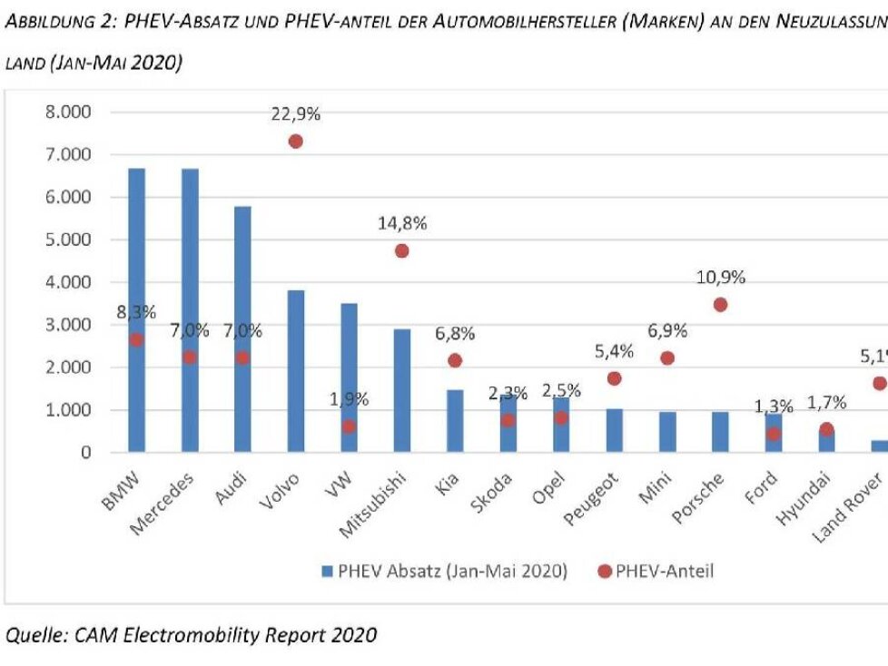 Absatz von Plug-in-Hybriden (PHEV)