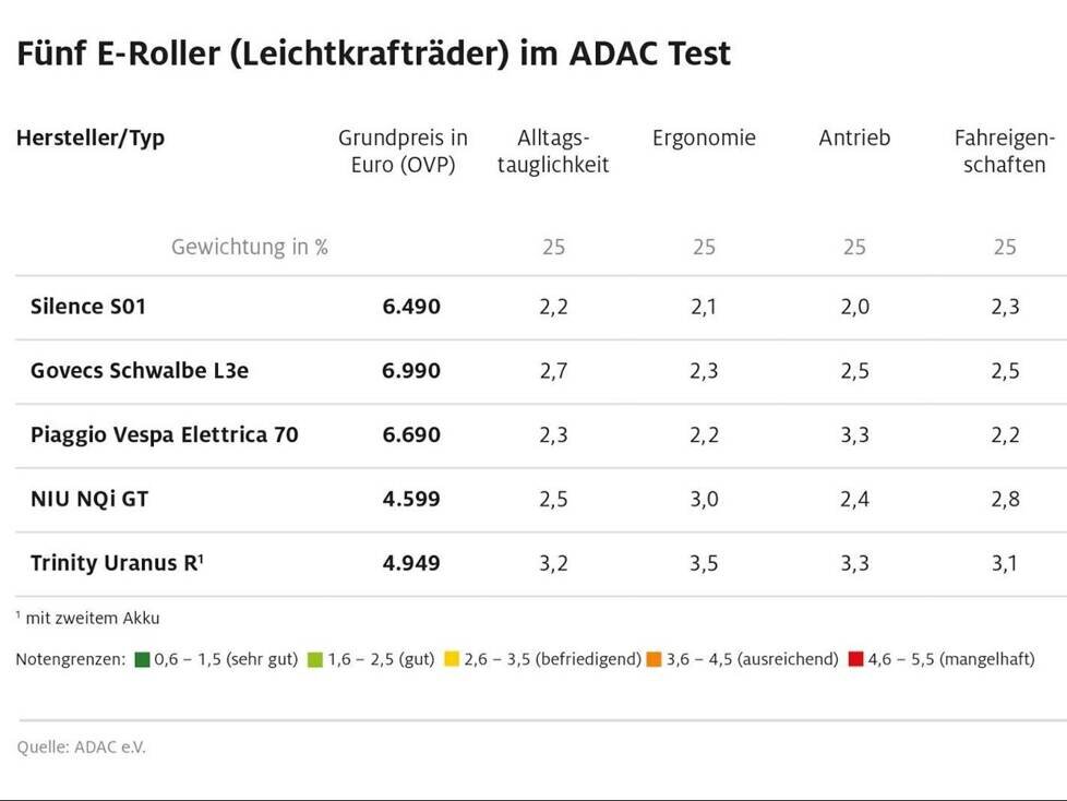 ADAC-Test Elektroroller (2020)
