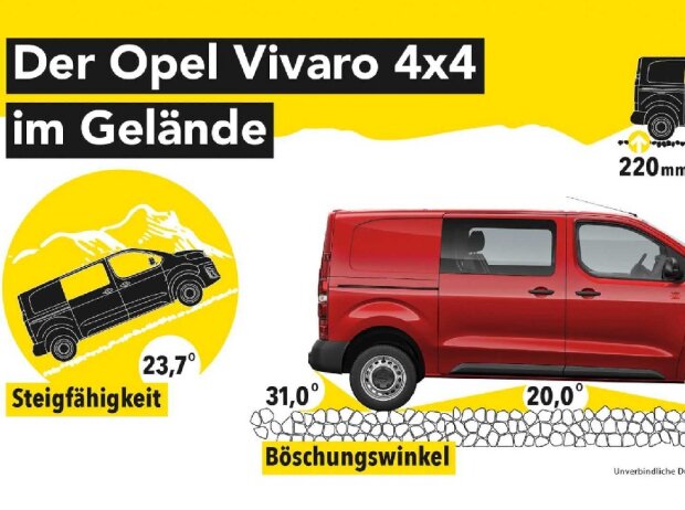 Opel Combo Cargo 4x4 und Vivaro 4x4 (2020) Opel Combo Cargo 4x4 und Vivaro 4x4 (2020)
