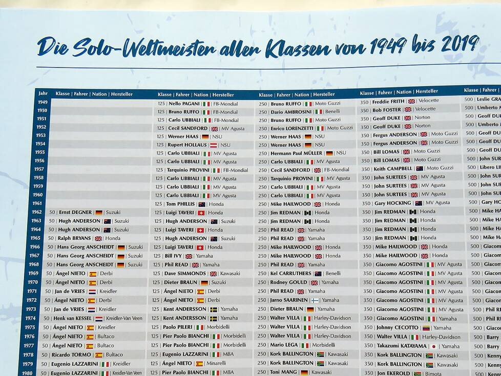 "2019 - Die Rennen zur Motorrad-Weltmeisterschaft": umfassende WM-Tabellen