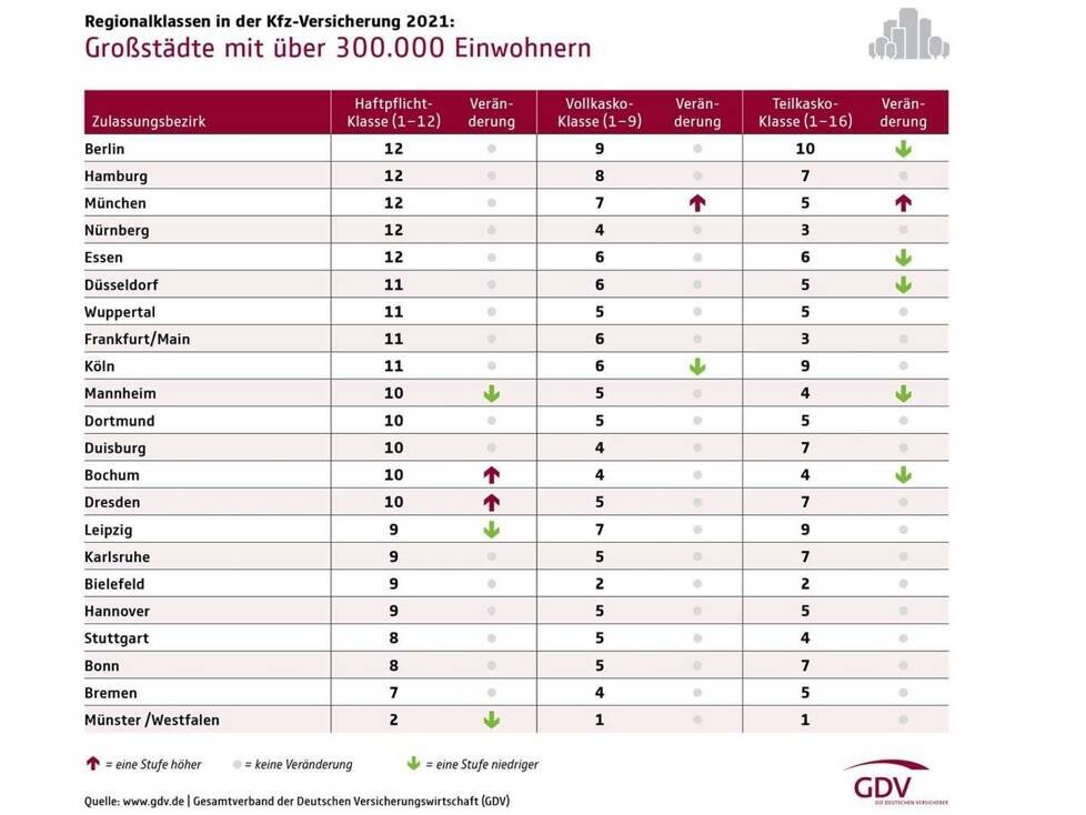 Neue Regionalklassen für über 9 Millionen AutofahrerInnen