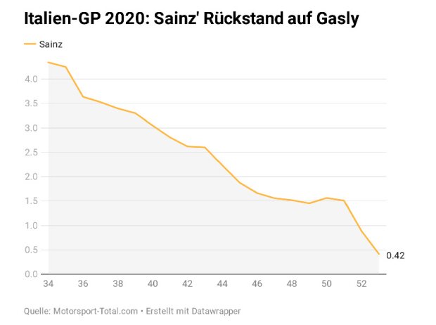 Grafik Italien-GP 2020