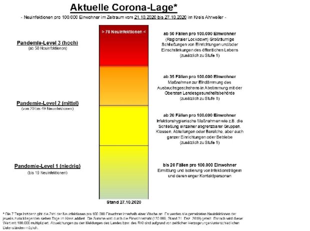 Corona-Lage im Kreis Ahrweiler