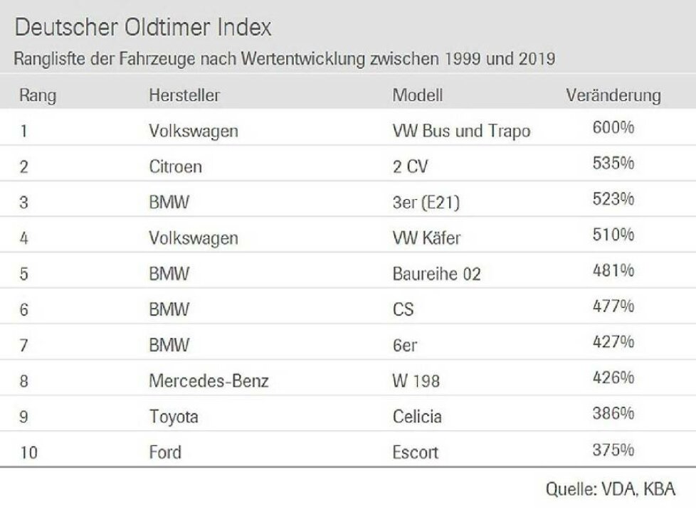 Deutscher Oldtimer Index 2020