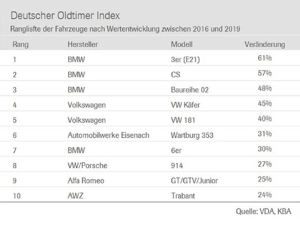 Deutscher Oldtimer Index 2020