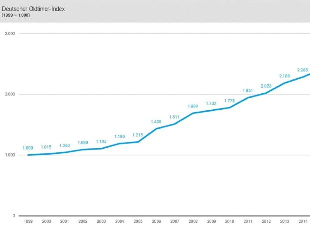 Deutscher Oldtimer Index 2020