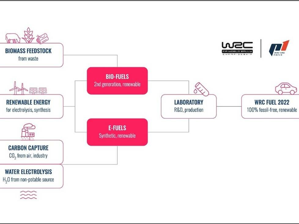 WRC Biokraftstoff