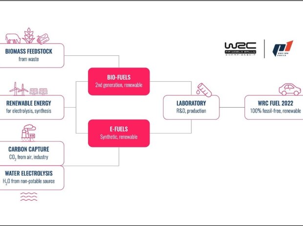 WRC Biokraftstoff WRC Biokraftstoff