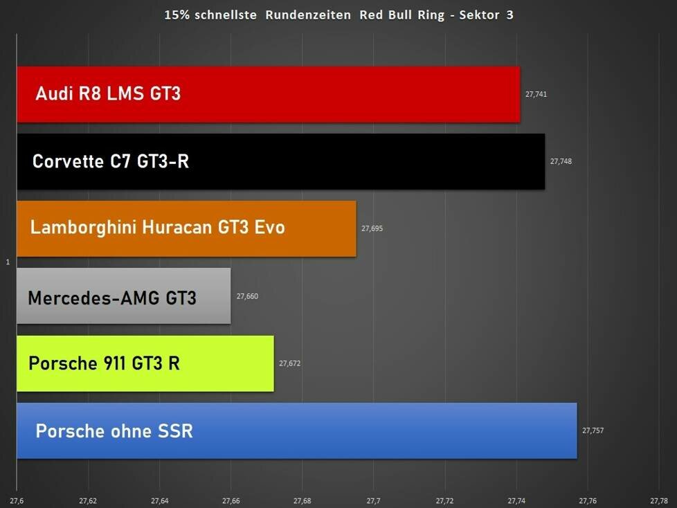 Analyse Red Bull Ring