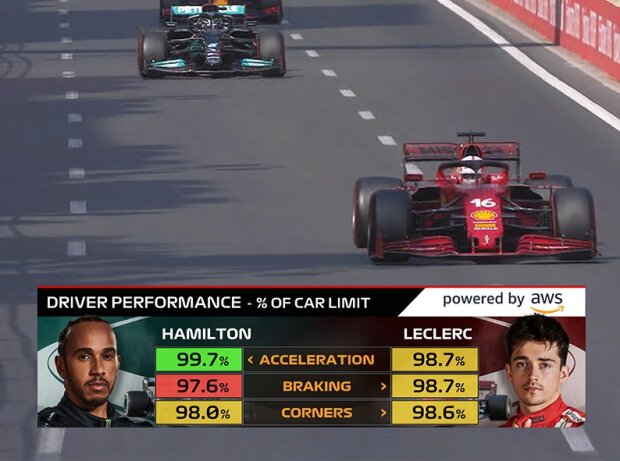 Titel-Bild zur News: Amazon-Grafik zum Fahrer-Leistungs-Wert in der Formel 1 via AWS