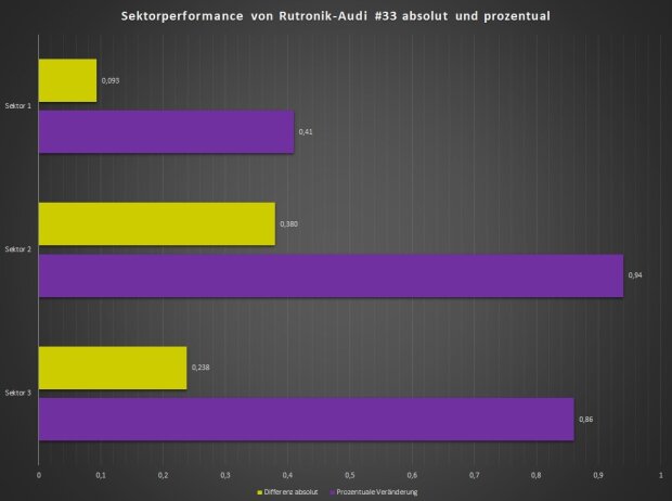 Analyse ADAC GT Masters Red Bull Ring/Spielberg Analyse ADAC GT Masters Red Bull Ring/Spielberg