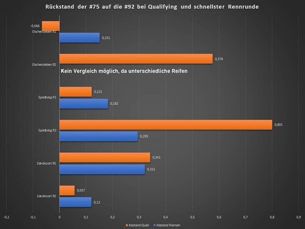 Analyse ADAC GT Masters, SSR, Bernhard