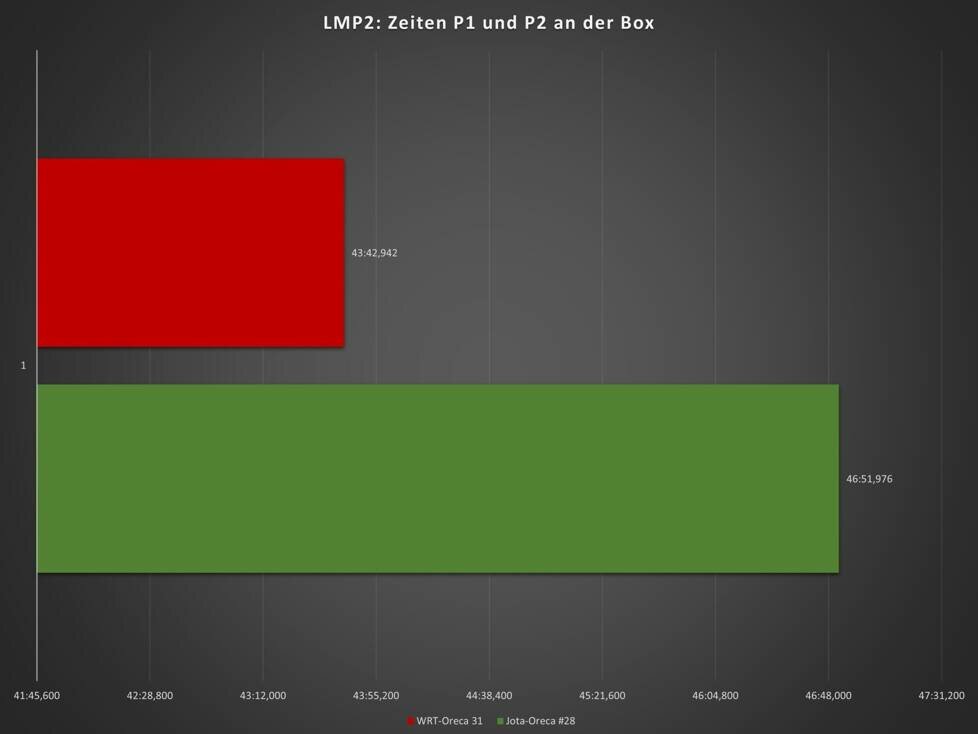 24h Le Mans, Jota, WRT, Analyse