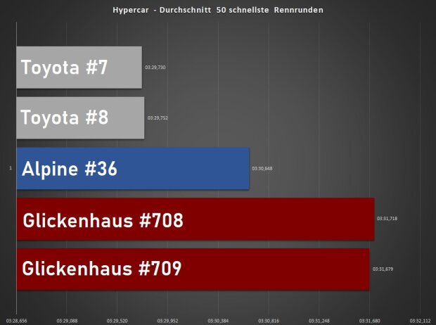 24h Le Mans 2021, Analyse Hypercar 24h Le Mans 2021, Analyse Hypercar