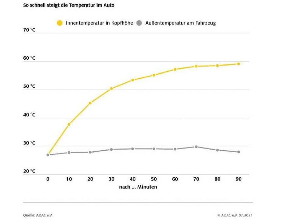 ADAC Sonnenschutzmaßnahmen Test 2021