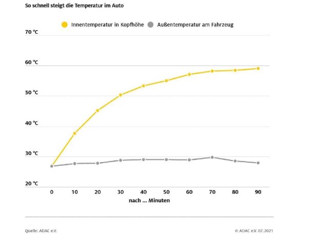 ADAC Sonnenschutzmaßnahmen Test 2021 