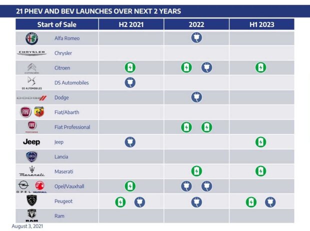 Fahrplan für die Elektrifizierung von Stellantis
