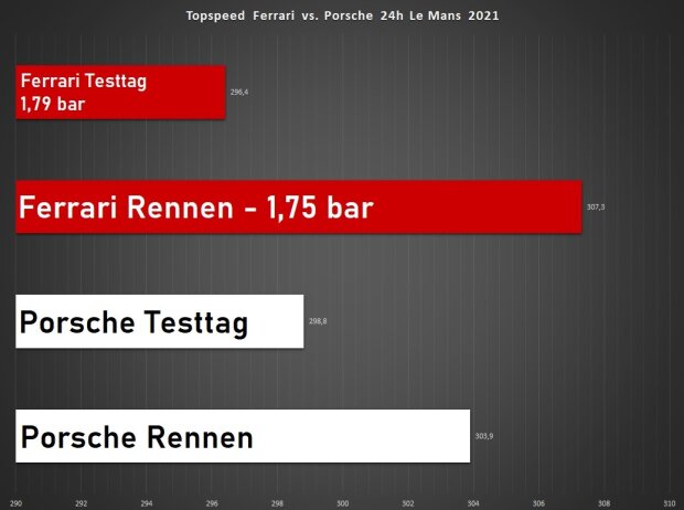 Analyse Topspeed 24h Le Mans 2021 Testtag und Rennen