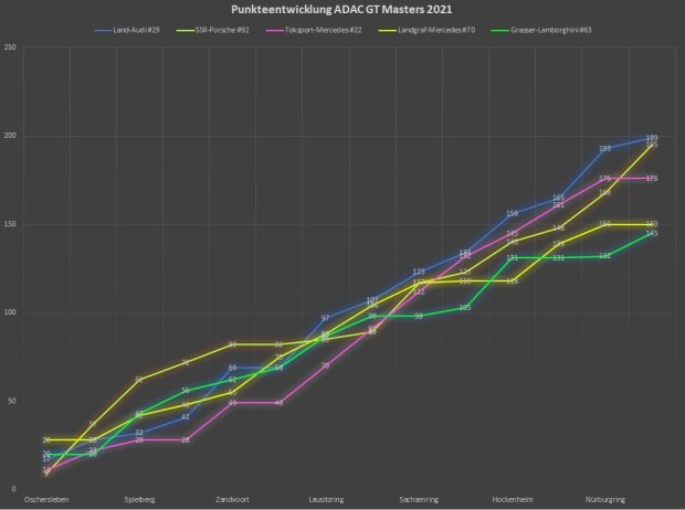 Entwicklung des Punktestandes im ADAC GT Masters 2021 (P1-P5) Entwicklung des Punktestandes im ADAC GT Masters 2021 (P1-P5)