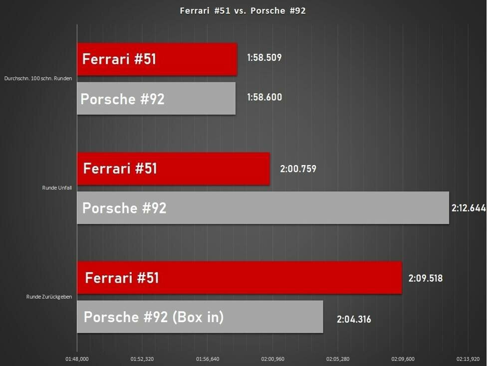 Analyse 8h Bahrain - Kollision Ferrari vs. Porsche