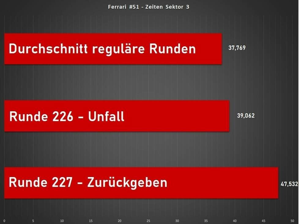 Analyse 8h Bahrain - Kollision Ferrari vs. Porsche