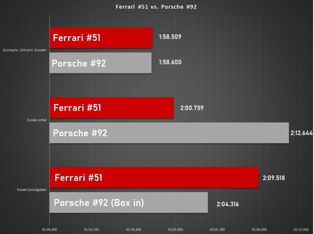 Analyse 8h Bahrain - Kollision Ferrari vs. Porsche